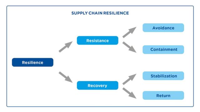  Supply Chain Resiliency 